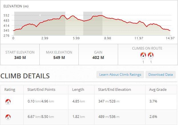 Szintkülönbség táblázat ForrĂĄs: Mapmyride