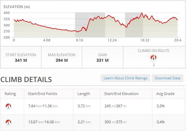 Szinttérkép ForrĂĄs: Mapmyride