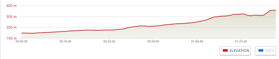 Szint ForrĂĄs: mapmyride