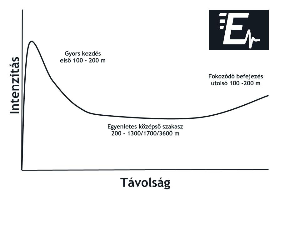 Triatlonos úszás intenzitás diagramja