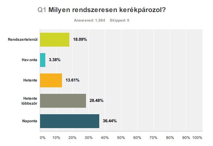 Milyen rendszeresen kerékpározol? Forrás: Mozgásvilág.hu