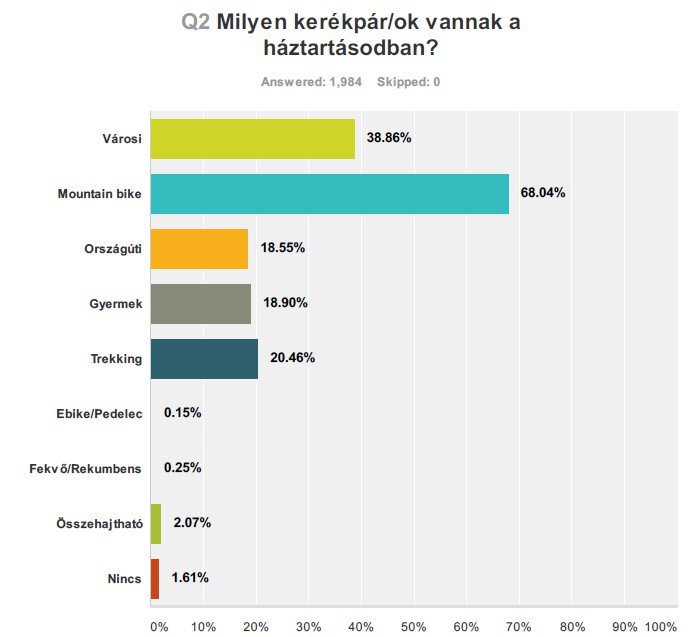 Milyen kerékpárod van? Forrás: Mozgásvilág.hu