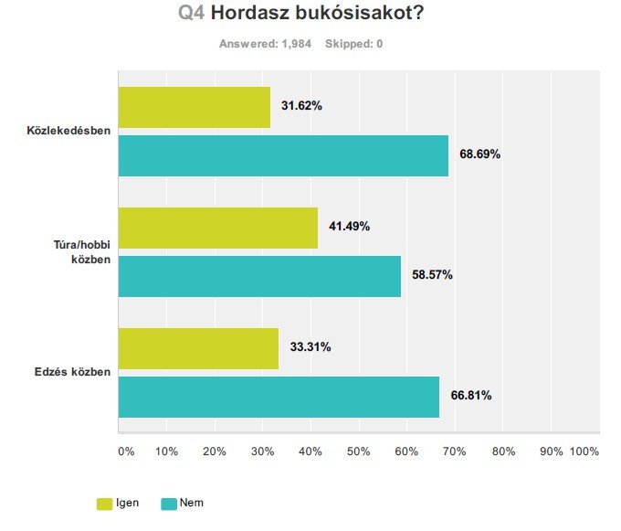 Hordasz-e bukósisakot? Forrás: Mozgásvilág.hu