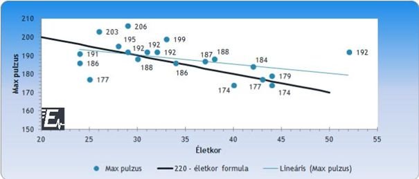 Mire utal a pulzusszám? Mennyi az optimális tartomány?