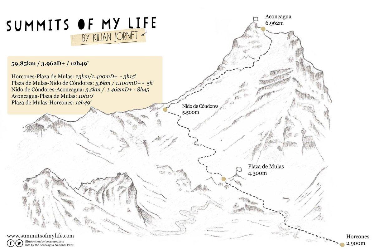 Csúcsgrafika az időkkel Forrás: summitsofmylife.com