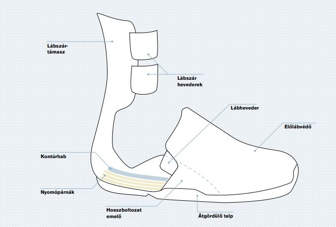Az ortézis kialakítása Forrás: Ottobock