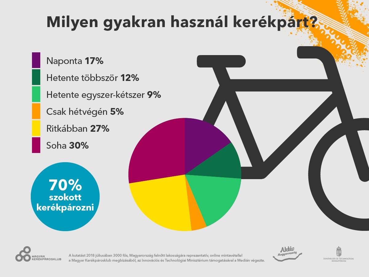 Milyen gyakran használ kerékpárt? Forrás: Medián Közvélemény- és Piackutató Intézet