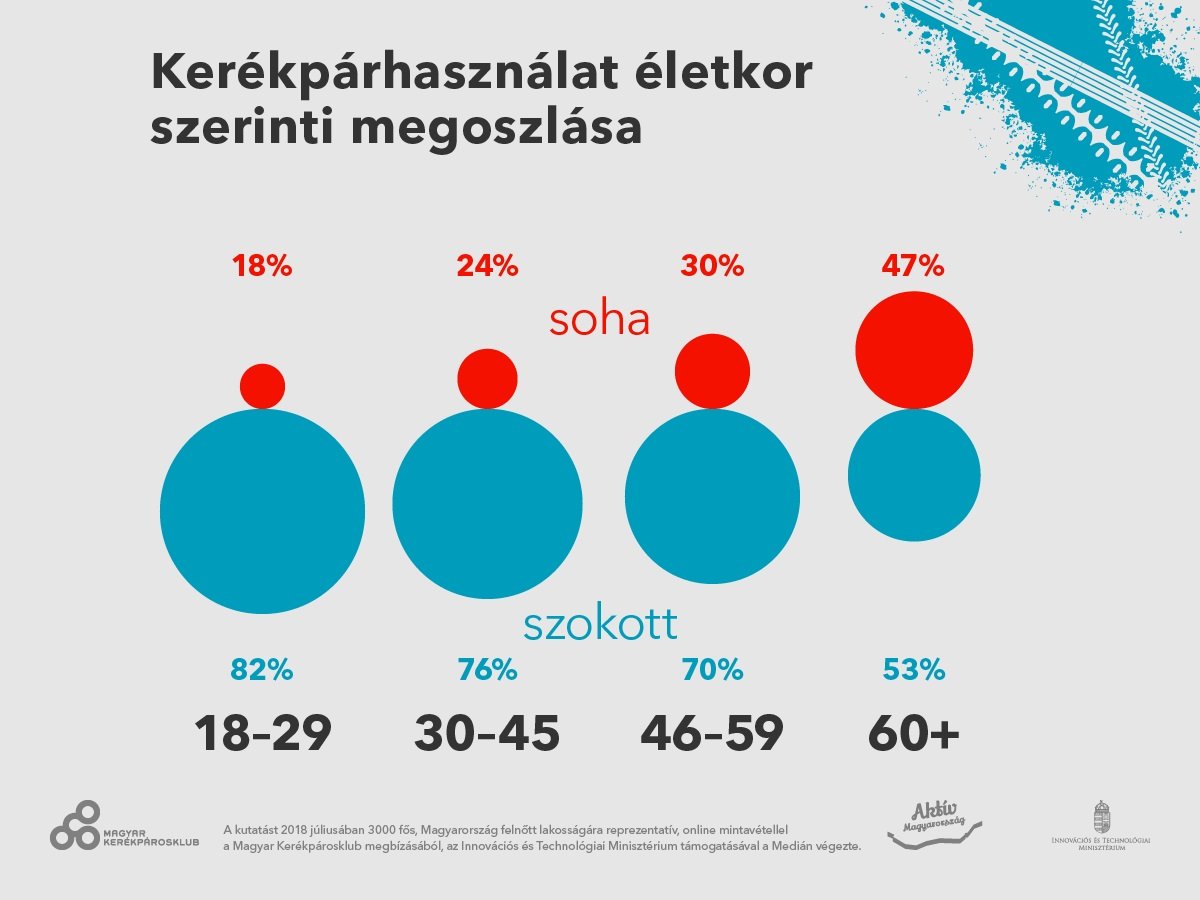 Kerékpárhasználat életkor szerinti megoszlása Forrás: Medián Közvélemény- és Piackutató Intézet