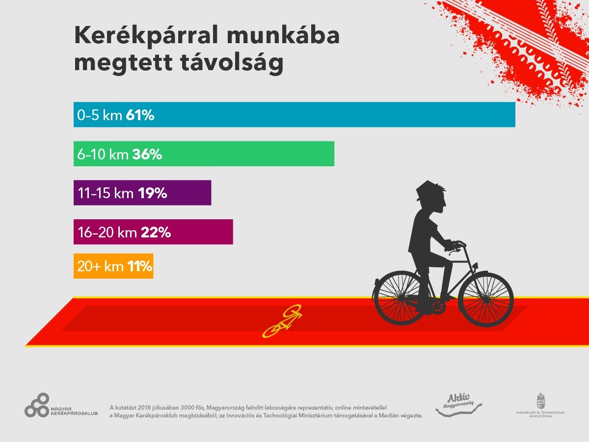 Kerékpárral munkába megtett távolság