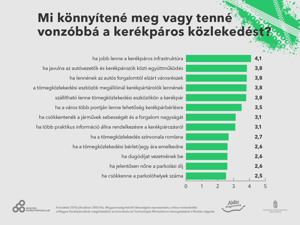 Mi könnyítené meg vagy tenné vonzóbbá a kerékpáros közlekedést? Forrás: Medián Közvélemény- és Piackutató Intézet