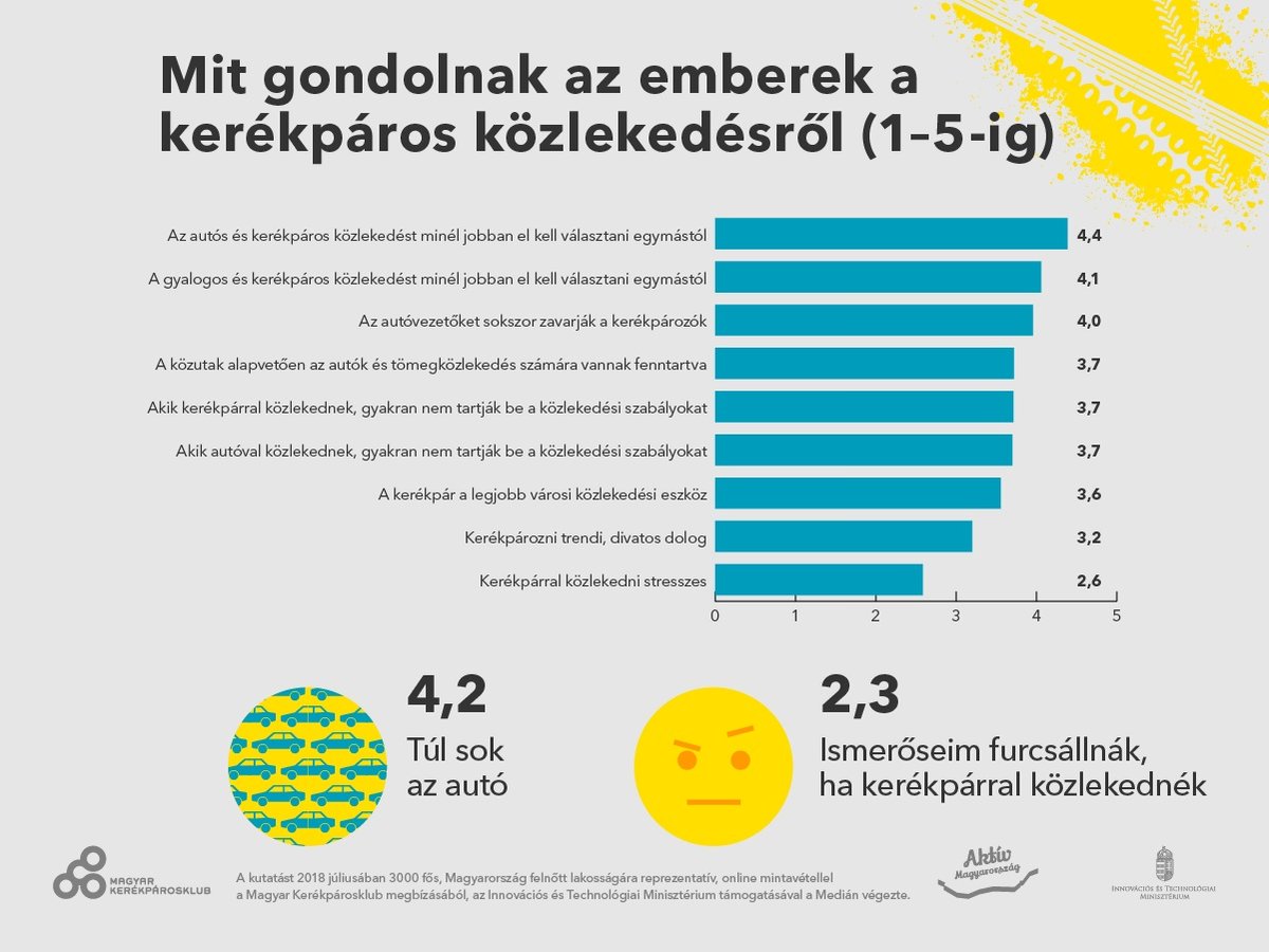 Mit gondolnak az emberek a kerékpáros közlekedésről (1-5-ig)? Forrás: Medián Közvélemény- és Piackutató Intézet