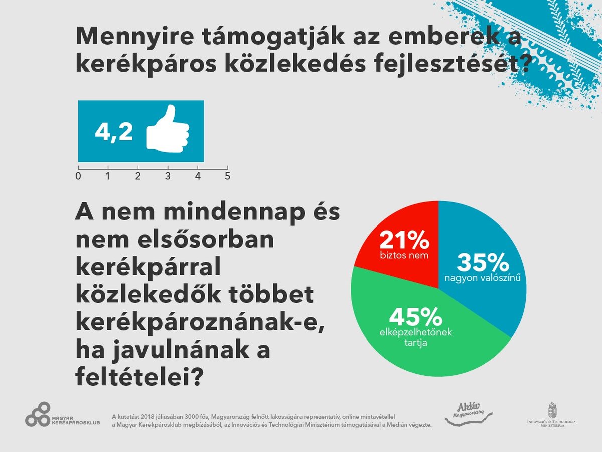 Mennyire támogatják az emberek a kerékpáros közlekedés fejlesztését? Forrás: Medián Közvélemény- és Piackutató Intézet