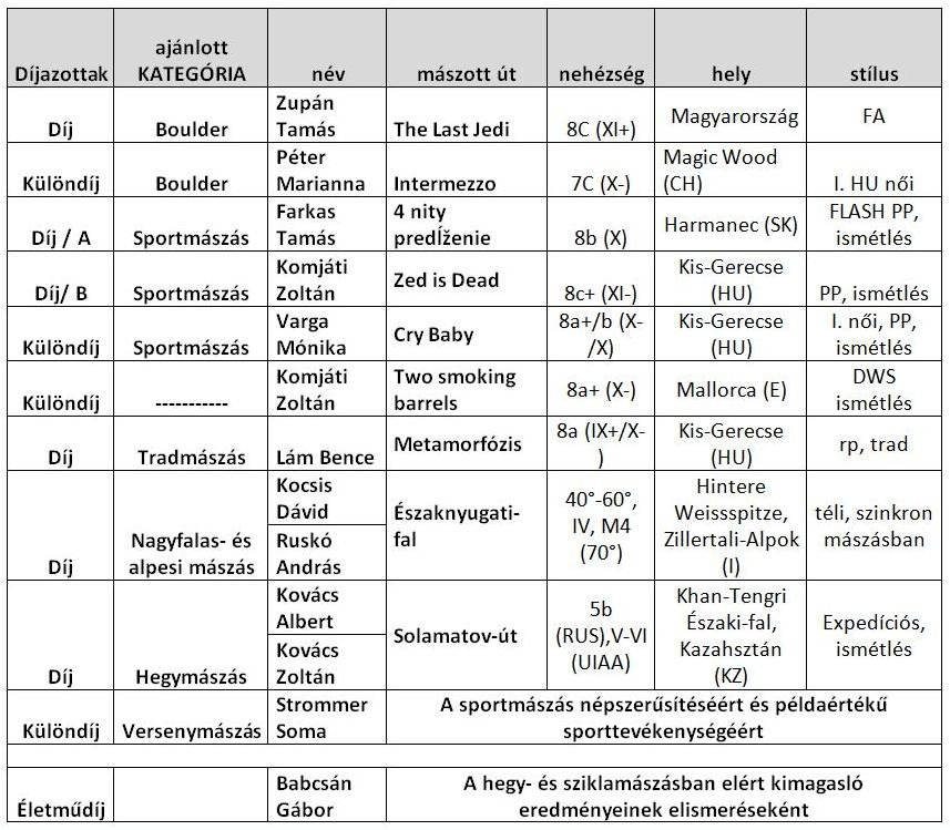 Év mászása 2018 Forrás: Magyar Hegy- és Sportmászó Szövetség