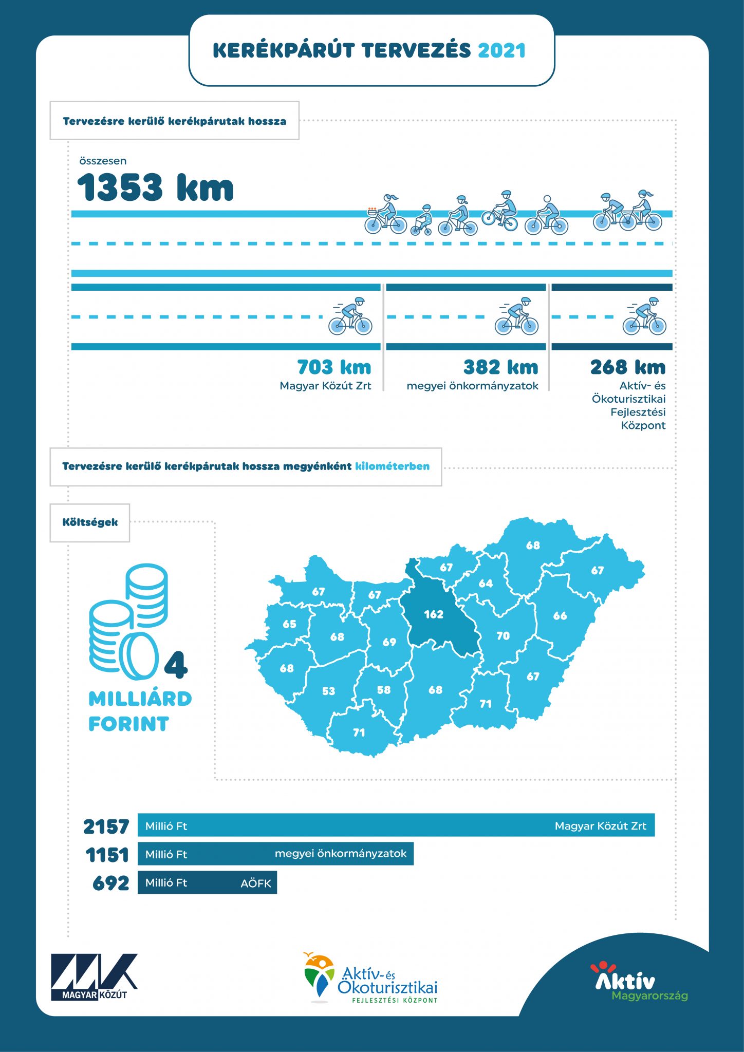 Akár 1.400 km térségi jelentőségű kerékpáros útvonal előkészítése kezdődhet meg-2